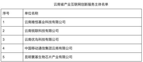 18家昆企入選!云南省產業互聯網示范項目(創新主體)名單出爐